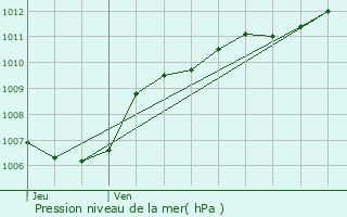 Graphe de la pression atmosphrique prvue pour Wintzenheim