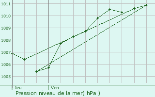 Graphe de la pression atmosphrique prvue pour Ingwiller