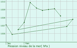 Graphe de la pression atmosphrique prvue pour Luc-sur-Orbieu