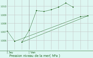 Graphe de la pression atmosphrique prvue pour Galargues