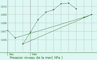 Graphe de la pression atmosphrique prvue pour Tintry