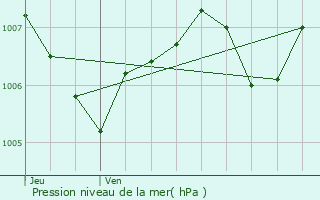 Graphe de la pression atmosphrique prvue pour Ile du Levant