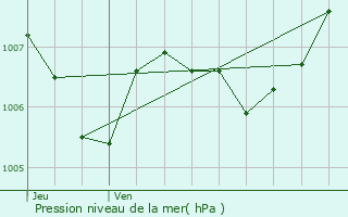 Graphe de la pression atmosphrique prvue pour Ampus