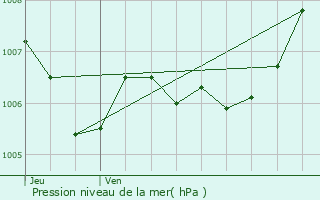 Graphe de la pression atmosphrique prvue pour Comps-sur-Artuby