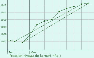 Graphe de la pression atmosphrique prvue pour Landen