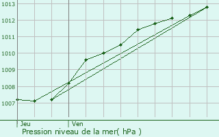 Graphe de la pression atmosphrique prvue pour Rixensart