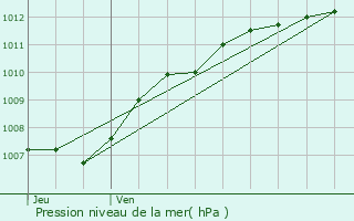 Graphe de la pression atmosphrique prvue pour Rouvroy