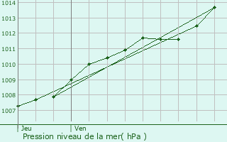 Graphe de la pression atmosphrique prvue pour Gent
