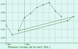 Graphe de la pression atmosphrique prvue pour Aubusson