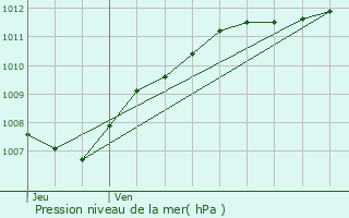 Graphe de la pression atmosphrique prvue pour Maison Cronire