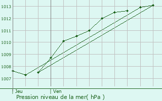 Graphe de la pression atmosphrique prvue pour Morlanwelz