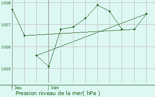 Graphe de la pression atmosphrique prvue pour Pierrefeu-du-Var