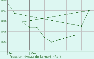 Graphe de la pression atmosphrique prvue pour Lucciana