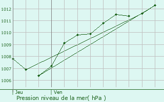 Graphe de la pression atmosphrique prvue pour Orbey