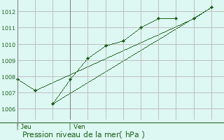 Graphe de la pression atmosphrique prvue pour Provenchres-sur-Fave