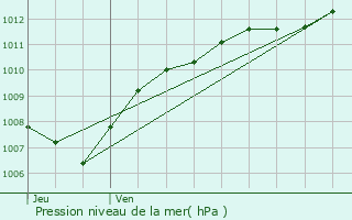 Graphe de la pression atmosphrique prvue pour Frapelle