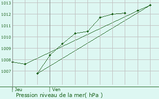 Graphe de la pression atmosphrique prvue pour Tellin