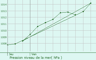 Graphe de la pression atmosphrique prvue pour Roubaix