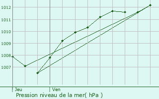 Graphe de la pression atmosphrique prvue pour Raon-l