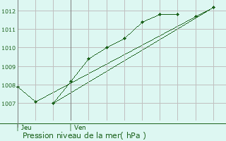 Graphe de la pression atmosphrique prvue pour Thonne-la-Long