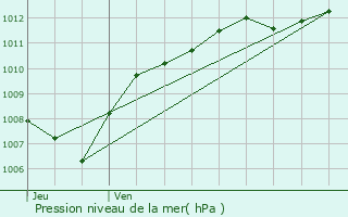 Graphe de la pression atmosphrique prvue pour Destord