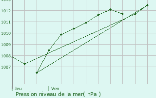 Graphe de la pression atmosphrique prvue pour Igney