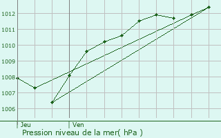 Graphe de la pression atmosphrique prvue pour Saint-Gorgon