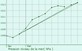 Graphe de la pression atmosphrique prvue pour Vieux-Cond