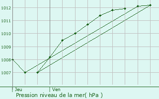 Graphe de la pression atmosphrique prvue pour Villers-les-Mangiennes