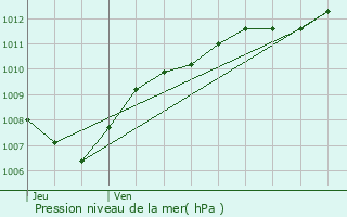 Graphe de la pression atmosphrique prvue pour Senones