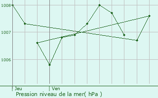 Graphe de la pression atmosphrique prvue pour Porquerolles