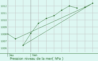 Graphe de la pression atmosphrique prvue pour La Bourgonce