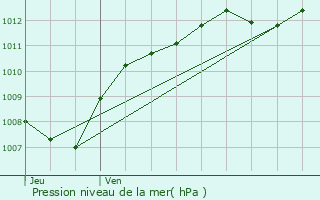 Graphe de la pression atmosphrique prvue pour Begncourt