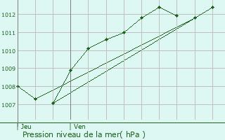 Graphe de la pression atmosphrique prvue pour Madecourt