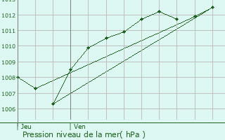 Graphe de la pression atmosphrique prvue pour Jeuxey