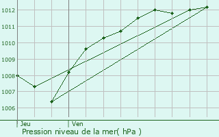 Graphe de la pression atmosphrique prvue pour Autrey