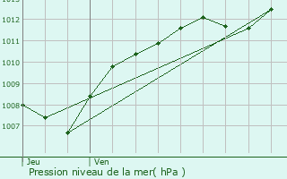 Graphe de la pression atmosphrique prvue pour Chtel-sur-Moselle