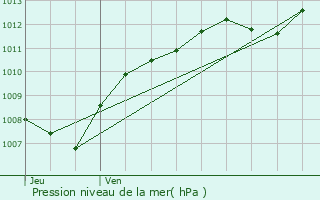 Graphe de la pression atmosphrique prvue pour Frenelle-la-Petite