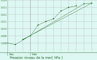 Graphe de la pression atmosphrique prvue pour Wignehies