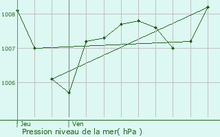 Graphe de la pression atmosphrique prvue pour Rocbaron