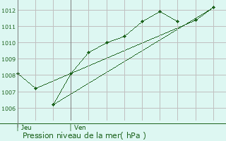 Graphe de la pression atmosphrique prvue pour Dieulouard