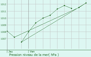 Graphe de la pression atmosphrique prvue pour Bouxires-aux-Dames