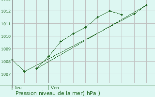 Graphe de la pression atmosphrique prvue pour Brouennes