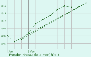 Graphe de la pression atmosphrique prvue pour Han-ls-Juvigny