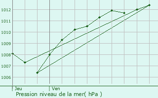 Graphe de la pression atmosphrique prvue pour Entre-deux-Eaux