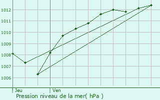 Graphe de la pression atmosphrique prvue pour Brouvelieures