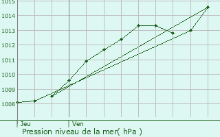 Graphe de la pression atmosphrique prvue pour Violaines