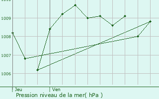 Graphe de la pression atmosphrique prvue pour Mauriac