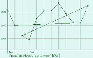 Graphe de la pression atmosphrique prvue pour Montmeyan