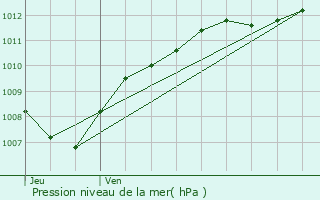 Graphe de la pression atmosphrique prvue pour Marchville-en-Wovre